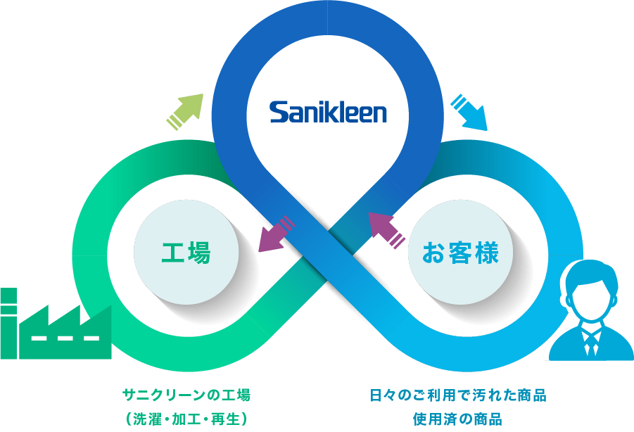 サニクリーン いつもきれいを?レンタルシステム